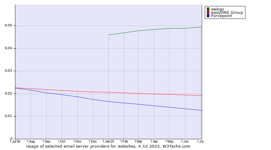 Historical trends in the usage of webgo vs. easyDNS Group vs. Forcepoint