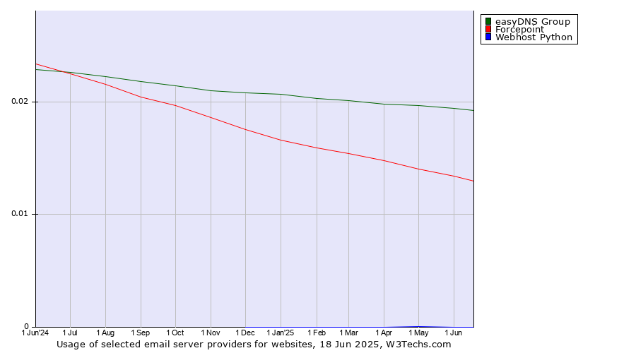 Historical trends in the usage of easyDNS Group vs. Forcepoint vs. Webhost Python
