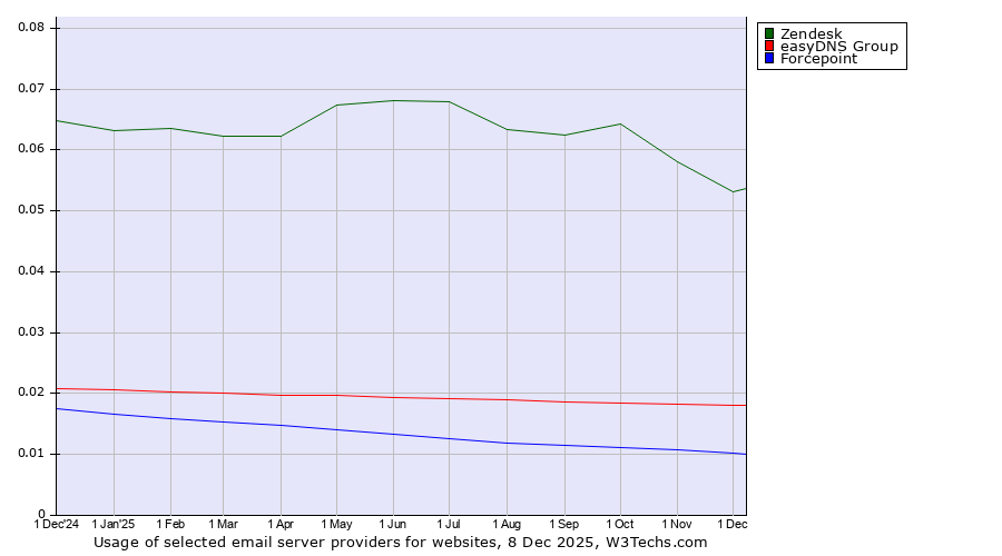 Historical trends in the usage of Zendesk vs. easyDNS Group vs. Forcepoint
