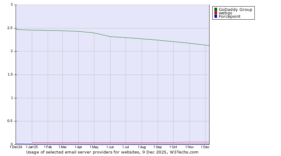 Historical trends in the usage of GoDaddy Group vs. webgo vs. Forcepoint