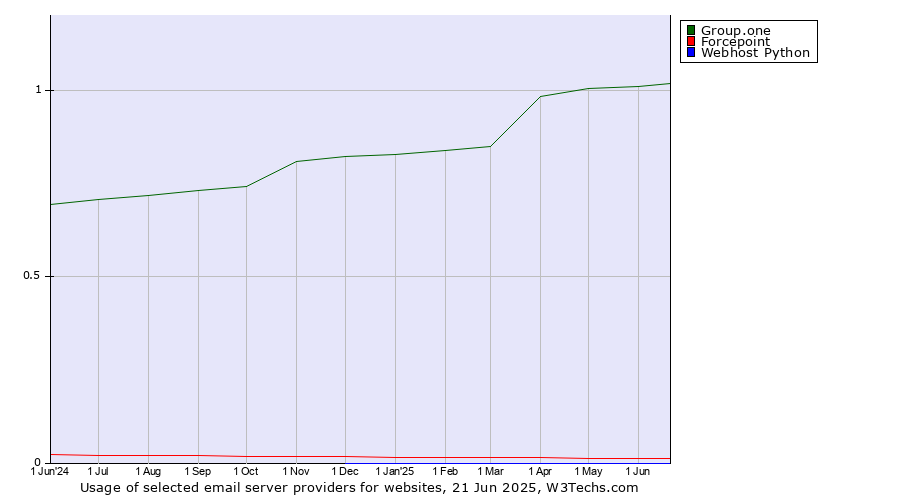 Historical trends in the usage of Group.one vs. Forcepoint vs. Webhost Python