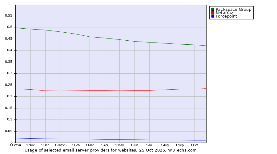 Historical trends in the usage of Rackspace Group vs. Netafraz vs. Forcepoint