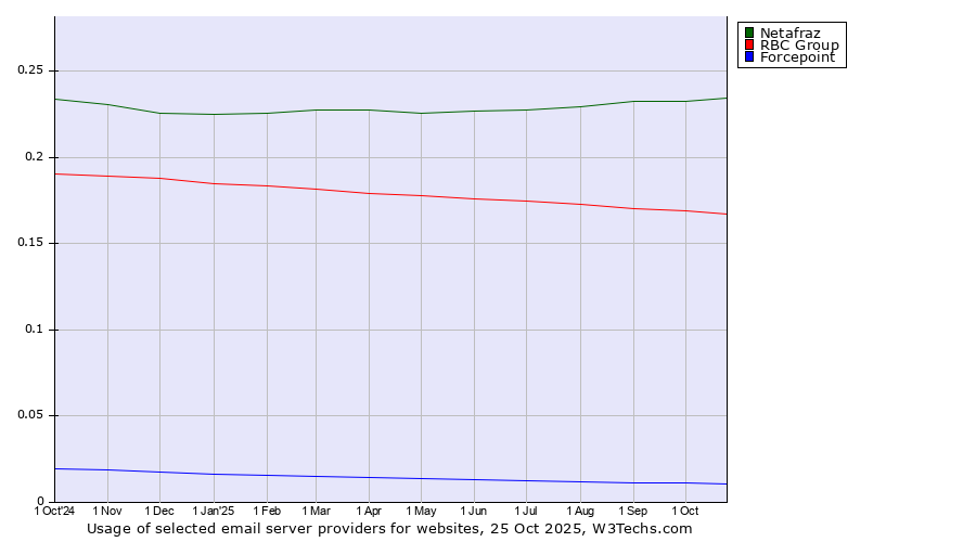 Historical trends in the usage of Netafraz vs. RBC Group vs. Forcepoint