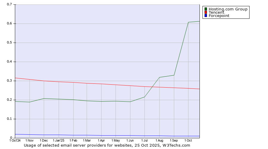 Historical trends in the usage of Hosting.com Group vs. Tencent vs. Forcepoint