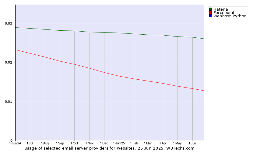 Historical trends in the usage of Hatena vs. Forcepoint vs. Webhost Python