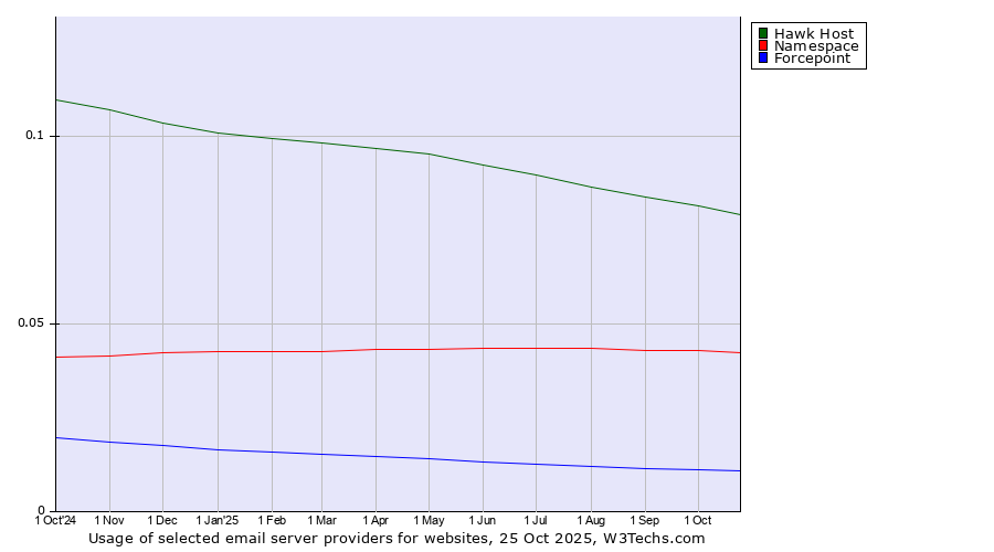 Historical trends in the usage of Hawk Host vs. Namespace vs. Forcepoint