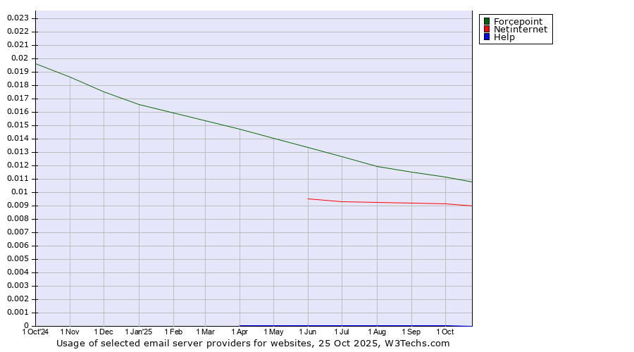 Historical trends in the usage of Forcepoint vs. Netinternet vs. Help