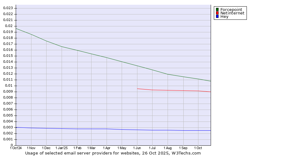 Historical trends in the usage of Forcepoint vs. Netinternet vs. Hey