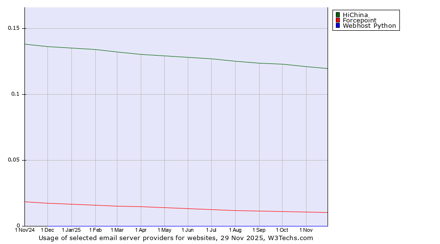 Historical trends in the usage of HiChina vs. Forcepoint vs. Webhost Python