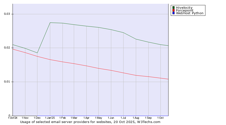 Historical trends in the usage of Hivelocity vs. Forcepoint vs. Webhost Python