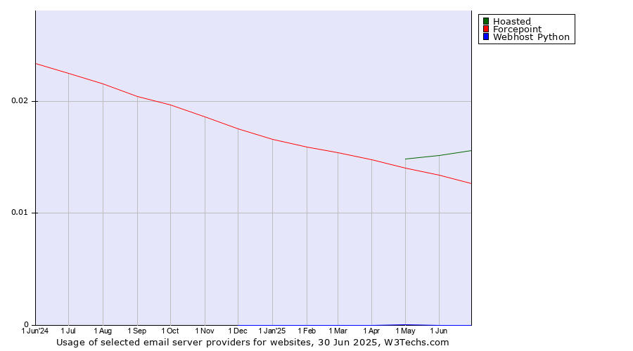 Historical trends in the usage of Hoasted vs. Forcepoint vs. Webhost Python