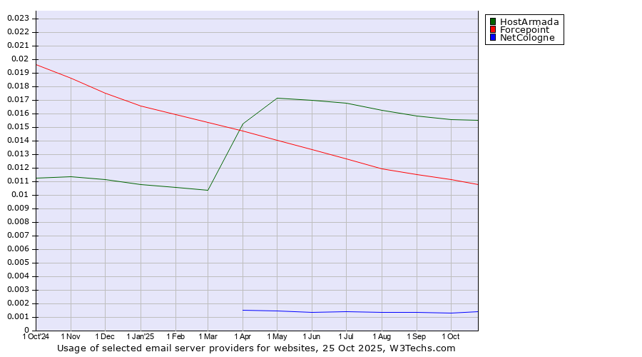 Historical trends in the usage of HostArmada vs. Forcepoint vs. NetCologne