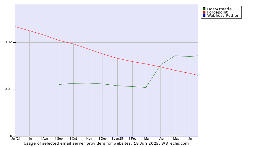Historical trends in the usage of HostArmada vs. Forcepoint vs. Webhost Python