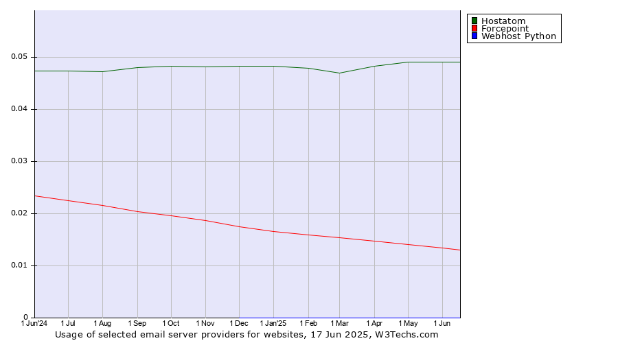Historical trends in the usage of Hostatom vs. Forcepoint vs. Webhost Python