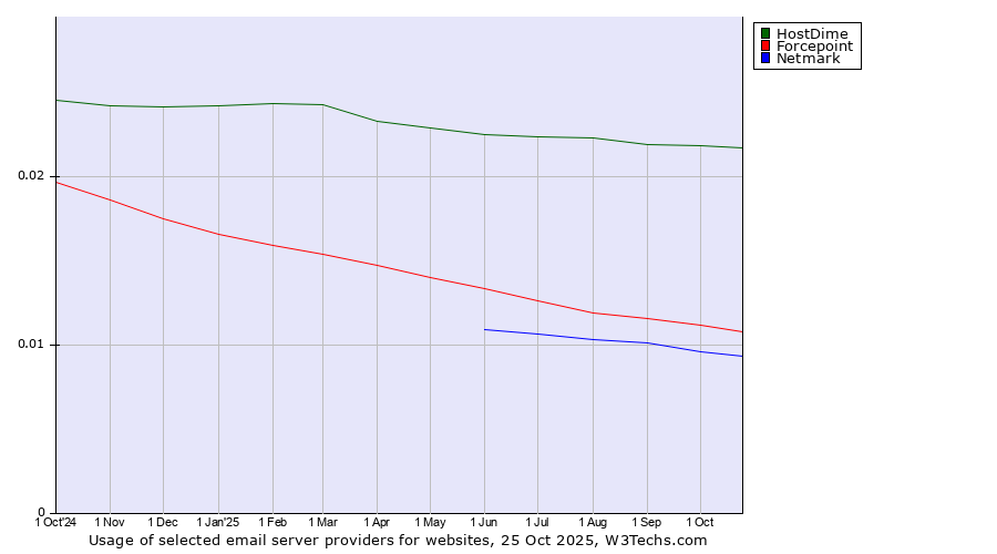 Historical trends in the usage of HostDime vs. Forcepoint vs. Netmark