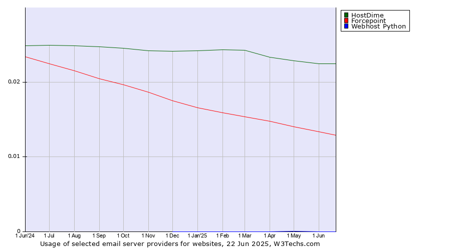 Historical trends in the usage of HostDime vs. Forcepoint vs. Webhost Python