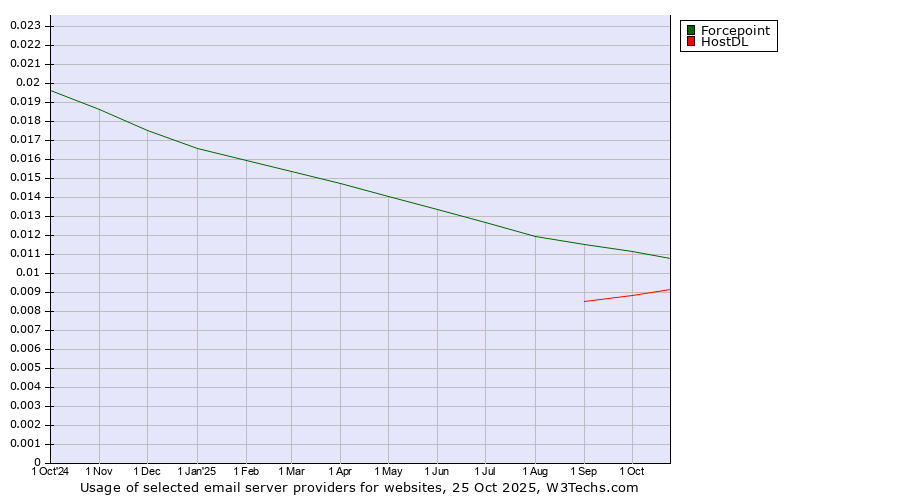 Historical trends in the usage of Forcepoint vs. HostDL