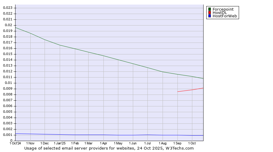 Historical trends in the usage of Forcepoint vs. HostDL vs. HostForWeb