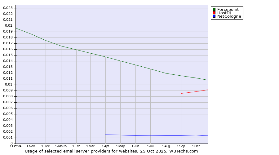 Historical trends in the usage of Forcepoint vs. HostDL vs. NetCologne