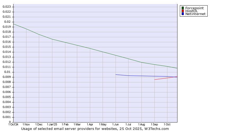 Historical trends in the usage of Forcepoint vs. Netinternet vs. HostDL