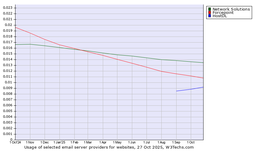 Historical trends in the usage of Network Solutions vs. Forcepoint vs. HostDL