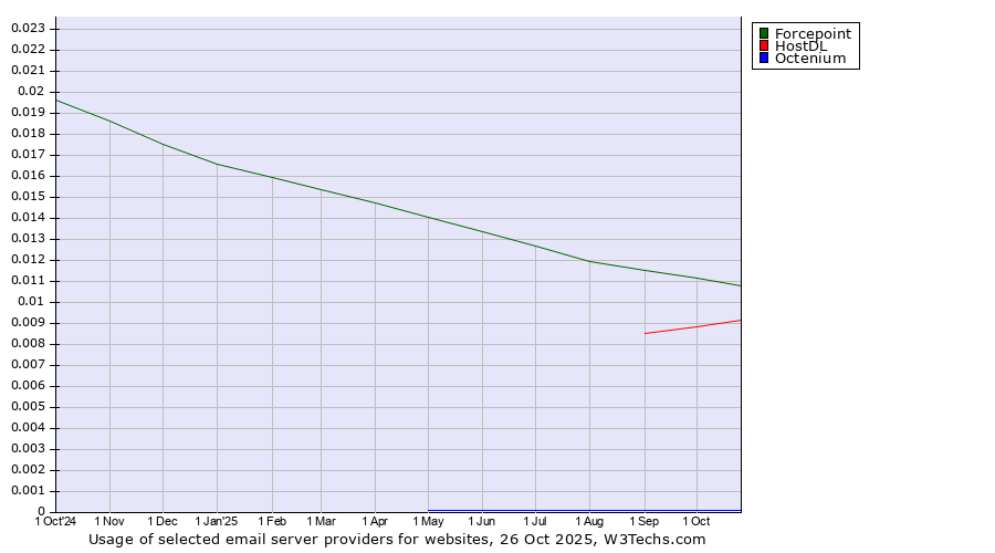 Historical trends in the usage of Forcepoint vs. HostDL vs. Octenium