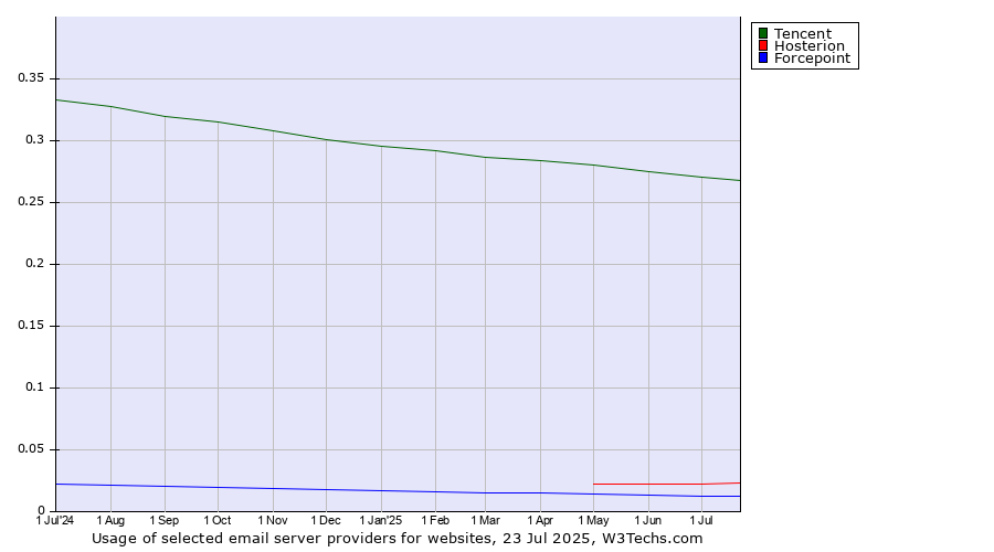 Historical trends in the usage of Tencent vs. Hosterion vs. Forcepoint