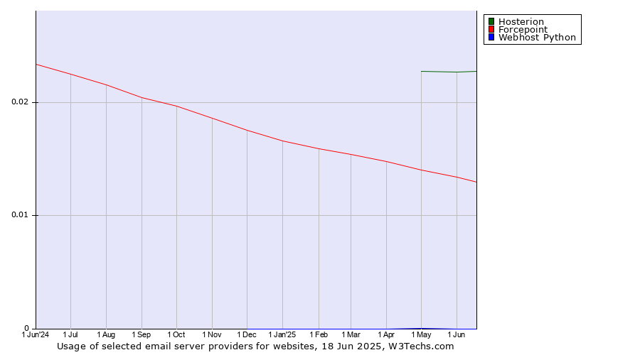 Historical trends in the usage of Hosterion vs. Forcepoint vs. Webhost Python