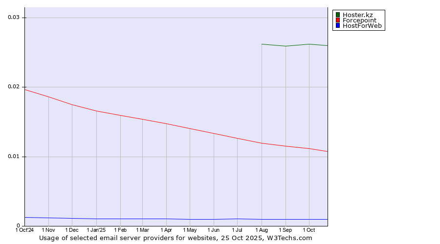 Historical trends in the usage of Hoster.kz vs. Forcepoint vs. HostForWeb