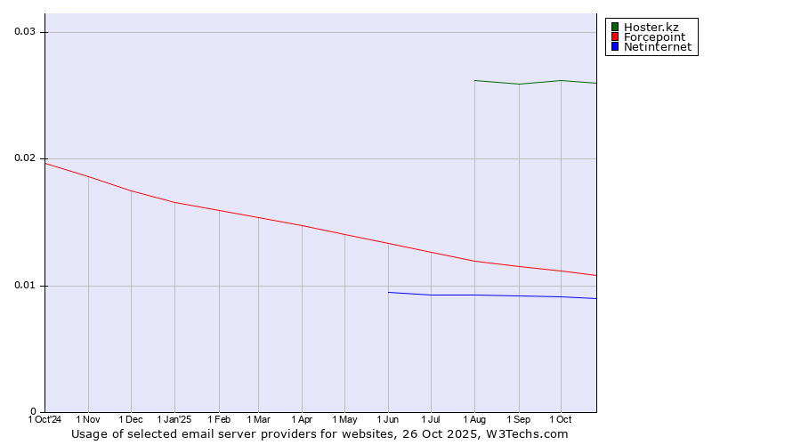 Historical trends in the usage of Hoster.kz vs. Forcepoint vs. Netinternet