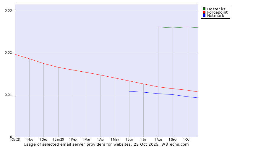Historical trends in the usage of Hoster.kz vs. Forcepoint vs. Netmark