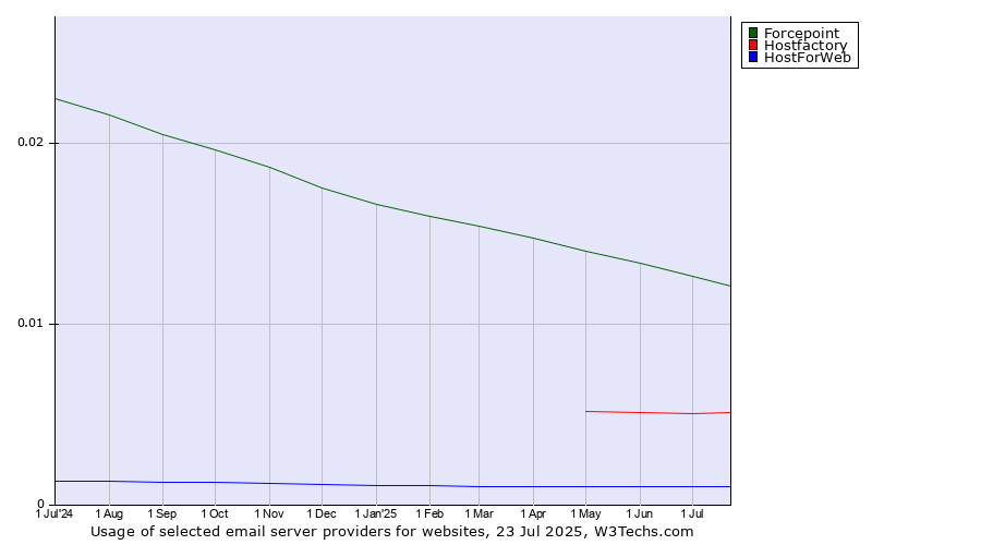 Historical trends in the usage of Forcepoint vs. Hostfactory vs. HostForWeb