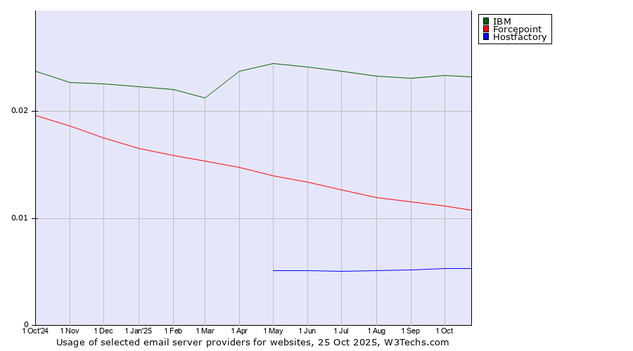 Historical trends in the usage of IBM vs. Forcepoint vs. Hostfactory