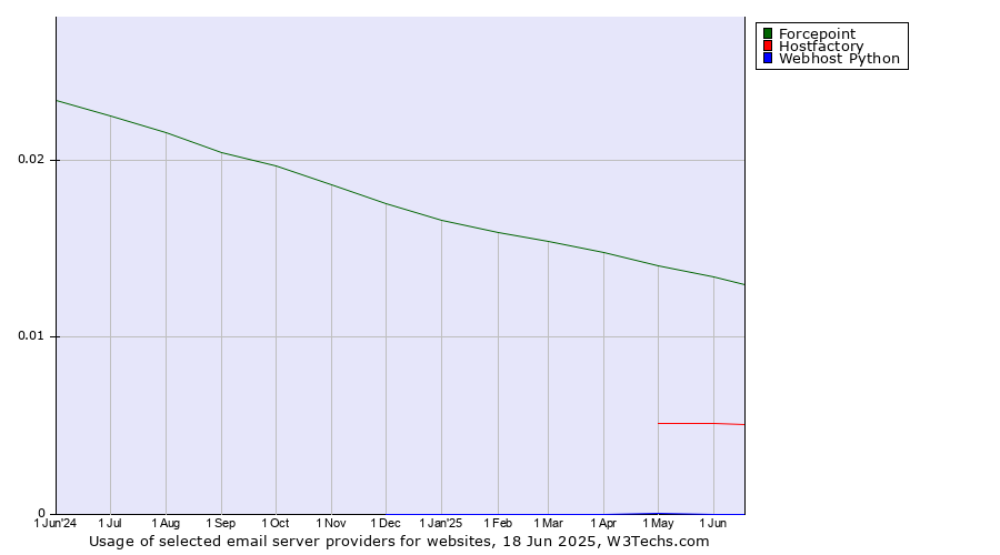 Historical trends in the usage of Forcepoint vs. Hostfactory vs. Webhost Python