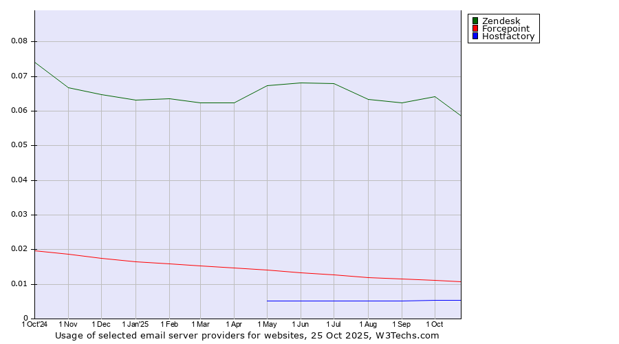 Historical trends in the usage of Zendesk vs. Forcepoint vs. Hostfactory