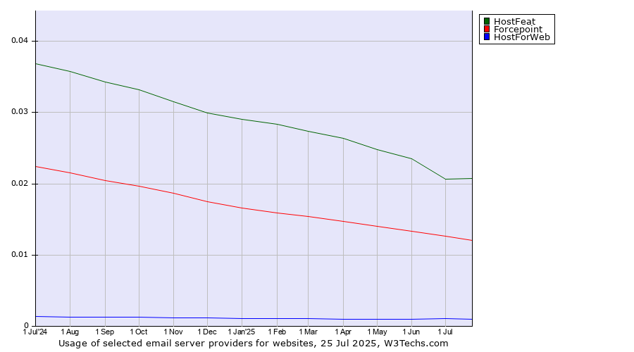 Historical trends in the usage of HostFeat vs. Forcepoint vs. HostForWeb