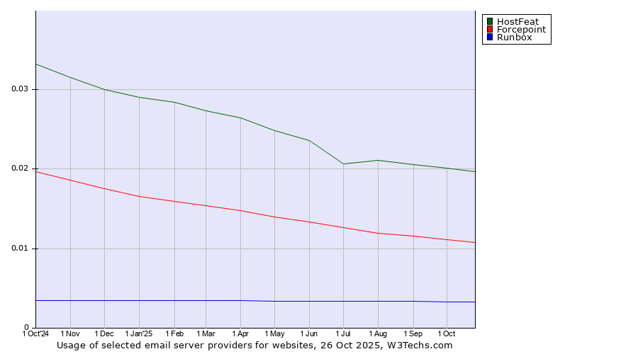 Historical trends in the usage of HostFeat vs. Forcepoint vs. Runbox