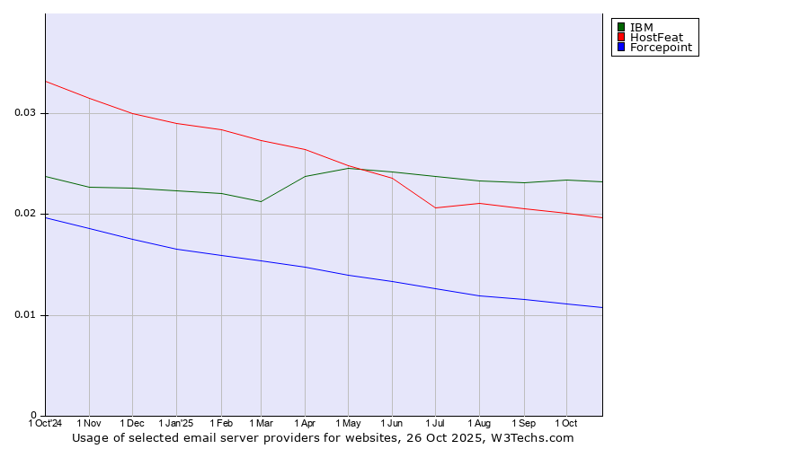 Historical trends in the usage of IBM vs. HostFeat vs. Forcepoint