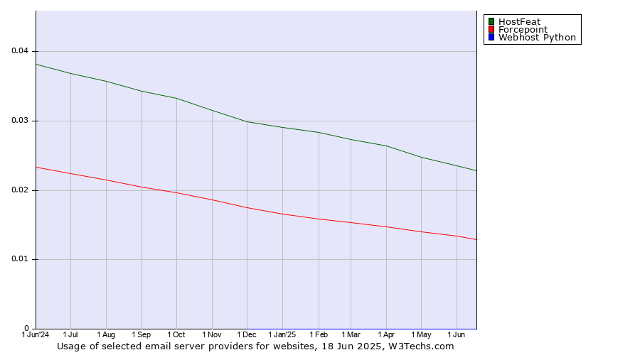 Historical trends in the usage of HostFeat vs. Forcepoint vs. Webhost Python