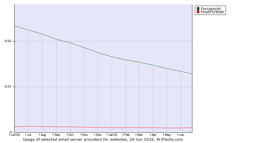 Historical trends in the usage of Forcepoint vs. HostForWeb