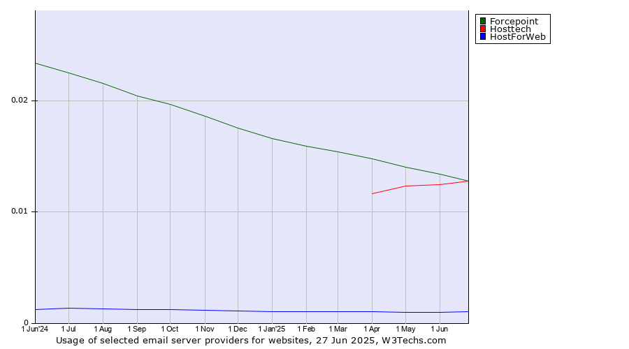 Historical trends in the usage of Forcepoint vs. Hosttech vs. HostForWeb