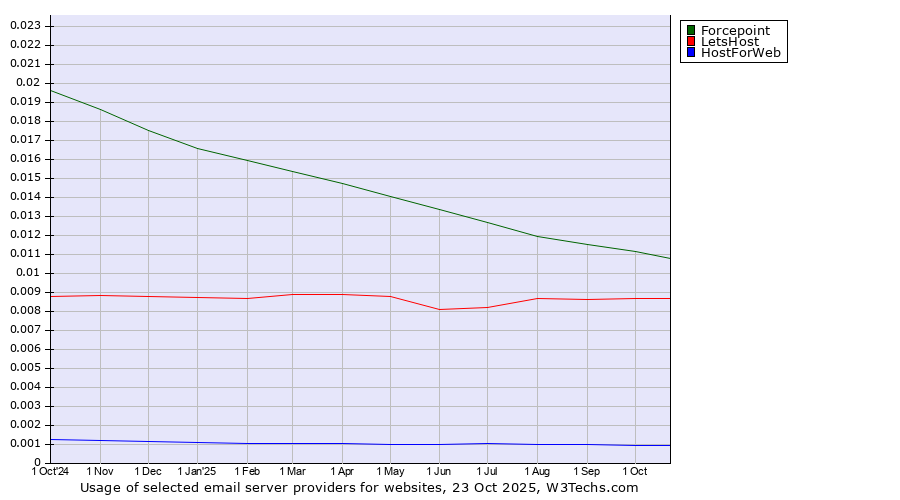 Historical trends in the usage of Forcepoint vs. LetsHost vs. HostForWeb