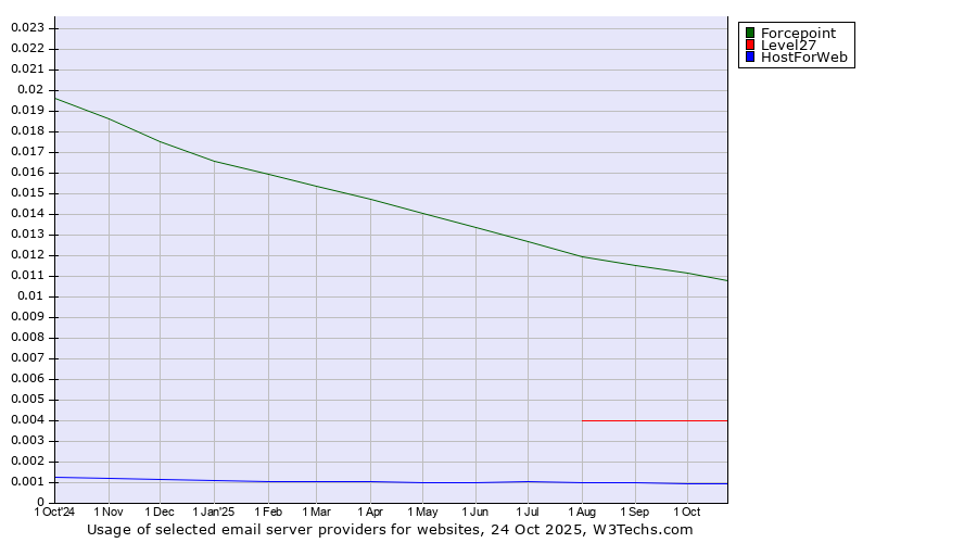 Historical trends in the usage of Forcepoint vs. Level27 vs. HostForWeb