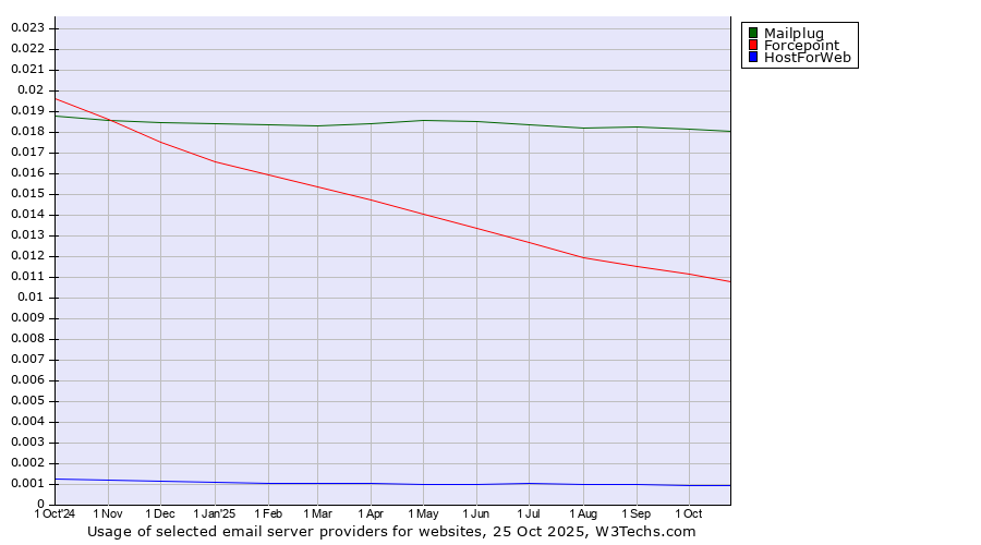 Historical trends in the usage of Mailplug vs. Forcepoint vs. HostForWeb