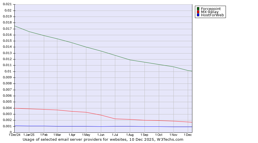 Historical trends in the usage of Forcepoint vs. MX-Relay vs. HostForWeb