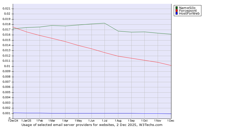Historical trends in the usage of NameSilo vs. Forcepoint vs. HostForWeb