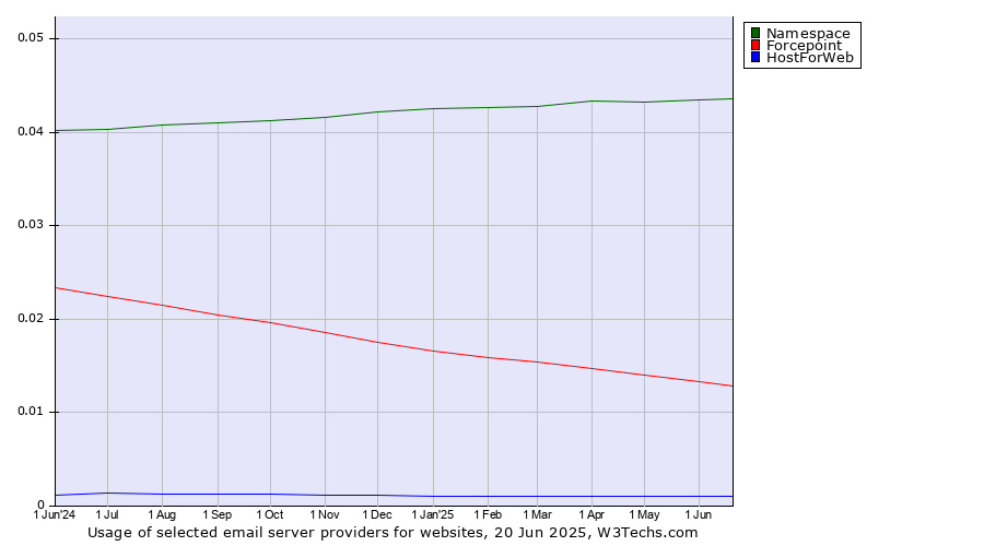 Historical trends in the usage of Namespace vs. Forcepoint vs. HostForWeb