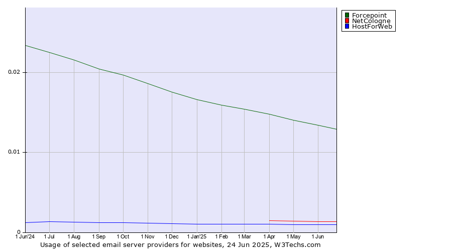 Historical trends in the usage of Forcepoint vs. NetCologne vs. HostForWeb