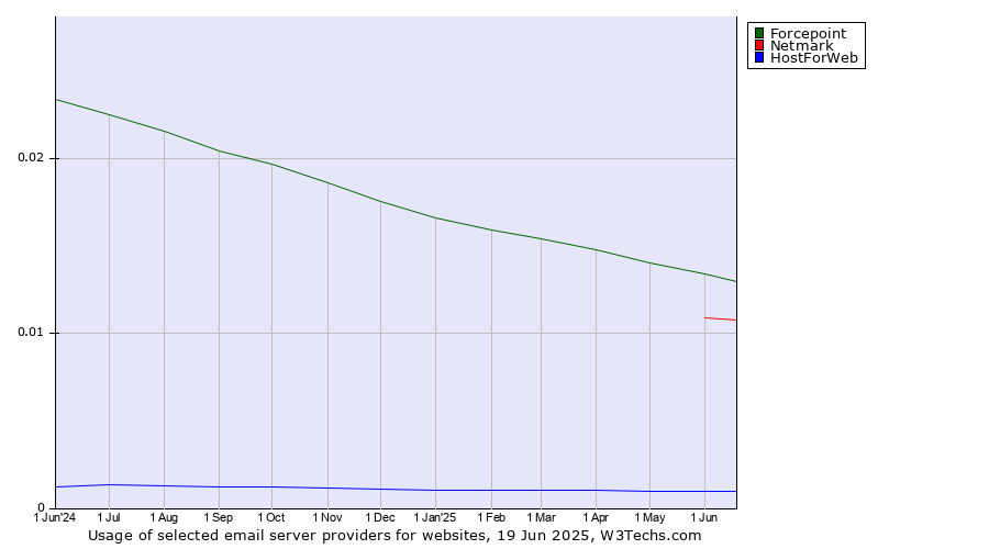 Historical trends in the usage of Forcepoint vs. Netmark vs. HostForWeb