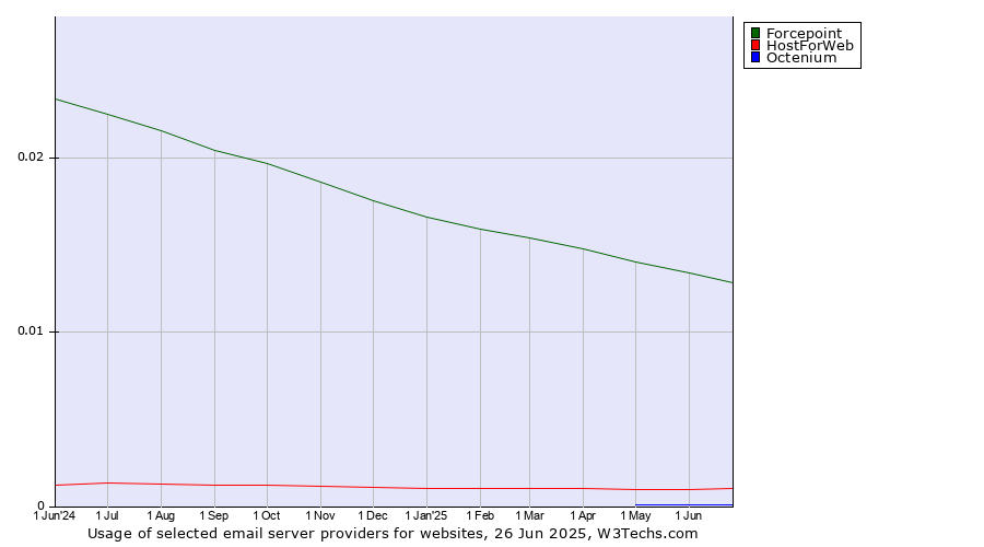 Historical trends in the usage of Forcepoint vs. HostForWeb vs. Octenium